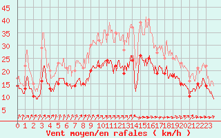 Courbe de la force du vent pour Caen (14)
