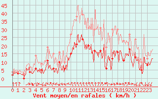Courbe de la force du vent pour Clermont-Ferrand (63)