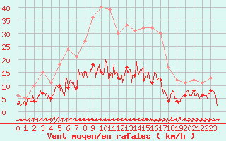 Courbe de la force du vent pour Belfort-Dorans (90)