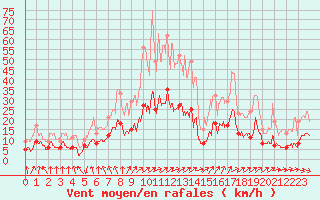 Courbe de la force du vent pour Nancy - Essey (54)