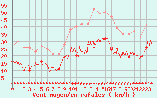 Courbe de la force du vent pour Carcassonne (11)