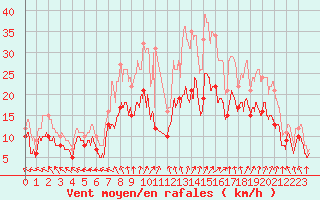 Courbe de la force du vent pour Melun (77)