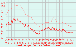 Courbe de la force du vent pour Le Talut - Belle-Ile (56)