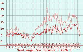 Courbe de la force du vent pour Aulnois-sous-Laon (02)