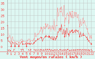 Courbe de la force du vent pour Issoire (63)