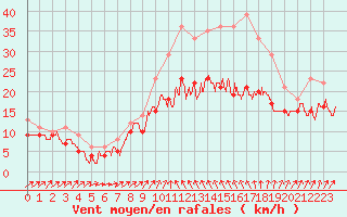 Courbe de la force du vent pour Alistro (2B)