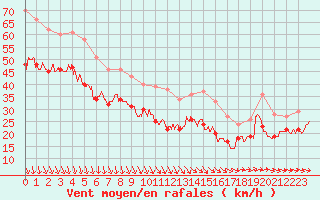 Courbe de la force du vent pour Cap Gris-Nez (62)