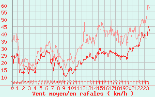 Courbe de la force du vent pour Mont-Aigoual (30)