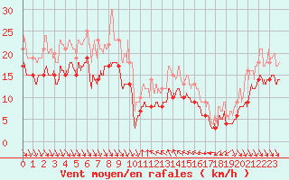 Courbe de la force du vent pour Nice (06)