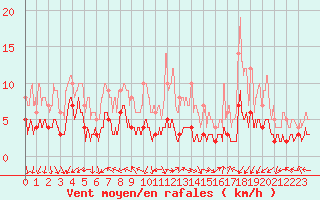 Courbe de la force du vent pour Brive-Laroche (19)