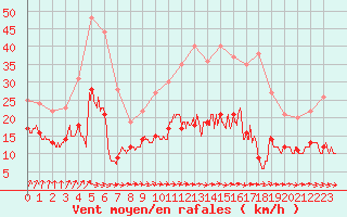 Courbe de la force du vent pour Auxerre-Perrigny (89)