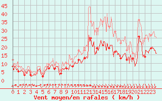 Courbe de la force du vent pour Dole-Tavaux (39)