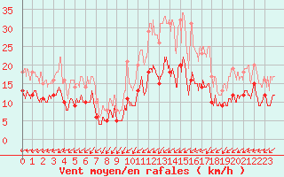 Courbe de la force du vent pour Quimper (29)