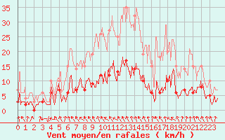 Courbe de la force du vent pour Maiche (25)