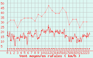 Courbe de la force du vent pour Calvi (2B)