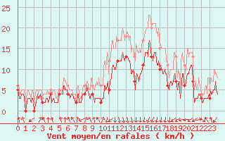 Courbe de la force du vent pour Chambry / Aix-Les-Bains (73)