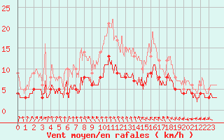 Courbe de la force du vent pour Le Mans (72)