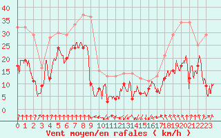 Courbe de la force du vent pour Pointe de Socoa (64)