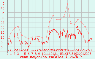 Courbe de la force du vent pour Reims-Prunay (51)