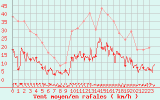 Courbe de la force du vent pour Le Puy - Loudes (43)