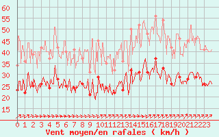 Courbe de la force du vent pour Lanvoc (29)