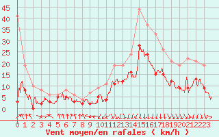 Courbe de la force du vent pour Chambry / Aix-Les-Bains (73)