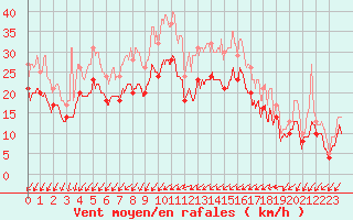 Courbe de la force du vent pour Orlans (45)