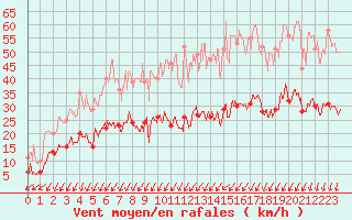 Courbe de la force du vent pour Embrun (05)