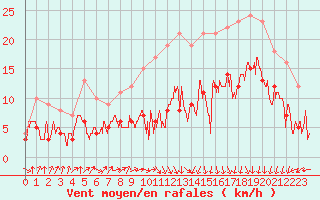 Courbe de la force du vent pour Toulouse-Francazal (31)