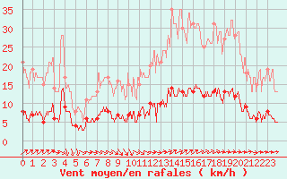 Courbe de la force du vent pour Vannes-Sn (56)