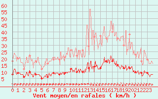 Courbe de la force du vent pour Vichres (28)