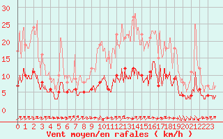 Courbe de la force du vent pour Brive-Laroche (19)
