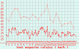 Courbe de la force du vent pour Rouen (76)