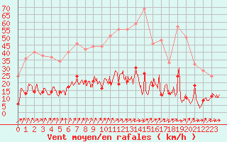 Courbe de la force du vent pour Metz (57)