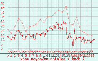 Courbe de la force du vent pour Alenon (61)