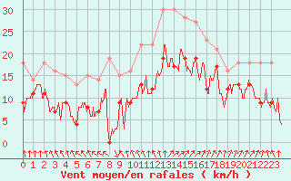 Courbe de la force du vent pour Argers (51)