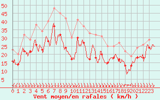 Courbe de la force du vent pour Cap Gris-Nez (62)