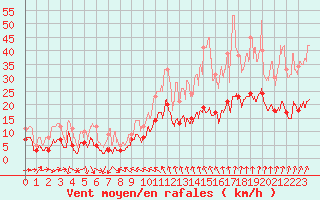 Courbe de la force du vent pour Charleville-Mzires (08)