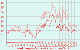 Courbe de la force du vent pour Biscarrosse (40)