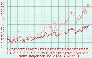 Courbe de la force du vent pour Ile de Brhat (22)