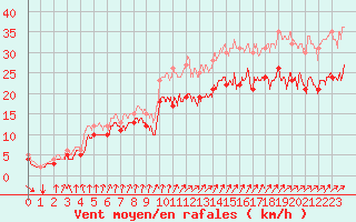 Courbe de la force du vent pour Ouessant (29)