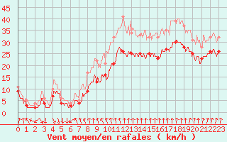 Courbe de la force du vent pour Cap Sagro (2B)