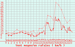 Courbe de la force du vent pour Porto-Vecchio (2A)