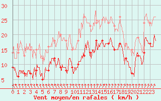 Courbe de la force du vent pour Rochefort Saint-Agnant (17)