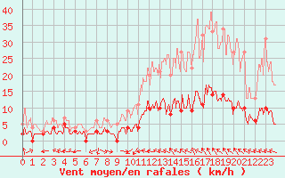 Courbe de la force du vent pour Brive-Laroche (19)