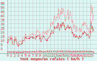 Courbe de la force du vent pour Reims-Prunay (51)