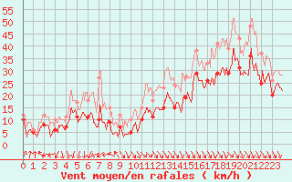 Courbe de la force du vent pour Les Sauvages (69)