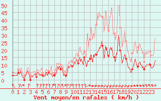 Courbe de la force du vent pour Auch (32)