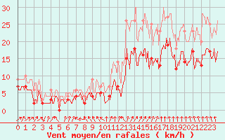 Courbe de la force du vent pour Le Bourget (93)