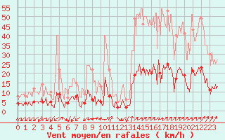 Courbe de la force du vent pour Bussang (88)